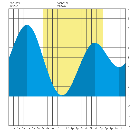 Coyote Point Marina tide chart for Sunday, March 26, 2023