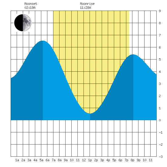 Coyote Point Marina tide chart for Tuesday, March 28, 2023