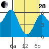 Coyote Point Marina tide chart for Tuesday, March 28, 2023