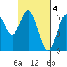 Coyote Point Marina tide chart for Saturday, March 4, 2023