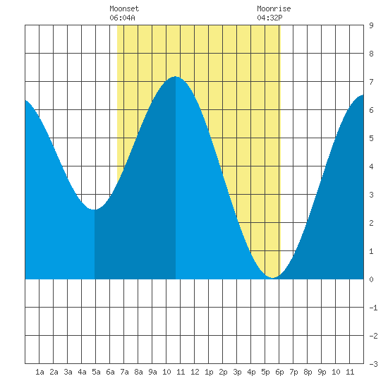 Coyote Point Marina tide chart for Sunday, March 5, 2023