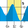 Coyote Point Marina tide chart for Sunday, March 5, 2023