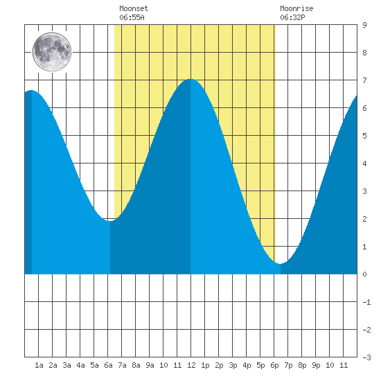 Coyote Point Marina tide chart for Tuesday, March 7, 2023