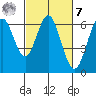 Coyote Point Marina tide chart for Tuesday, March 7, 2023