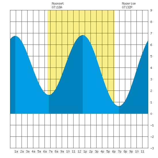 Coyote Point Marina tide chart for Wednesday, March 8, 2023