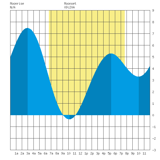 Coyote Point Marina tide chart for Monday, April 10, 2023