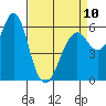 Coyote Point Marina tide chart for Monday, April 10, 2023