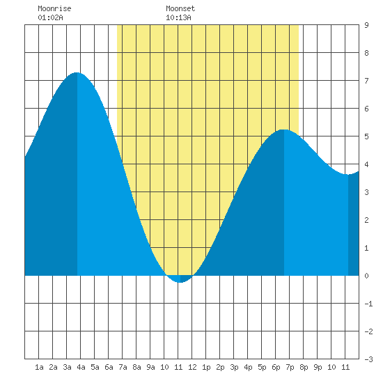 Coyote Point Marina tide chart for Tuesday, April 11, 2023