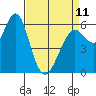 Coyote Point Marina tide chart for Tuesday, April 11, 2023