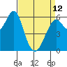 Coyote Point Marina tide chart for Wednesday, April 12, 2023