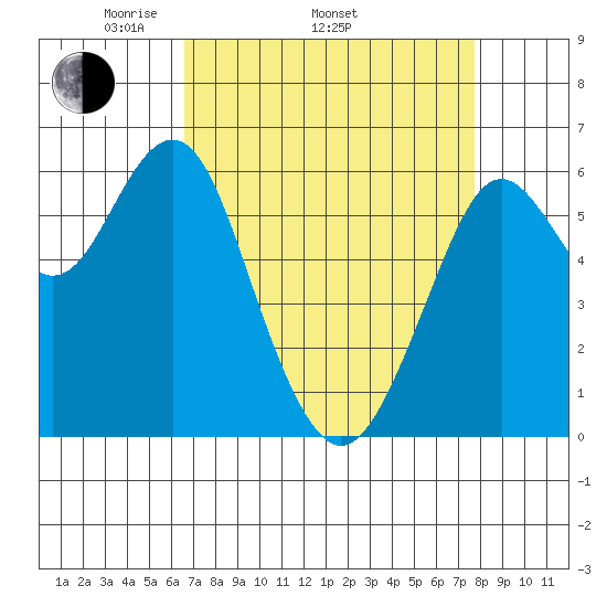 Coyote Point Marina tide chart for Thursday, April 13, 2023
