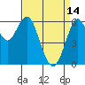 Coyote Point Marina tide chart for Friday, April 14, 2023
