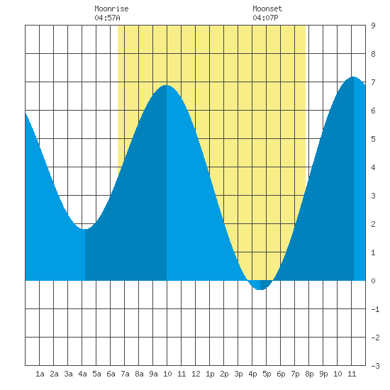 Coyote Point Marina tide chart for Sunday, April 16, 2023