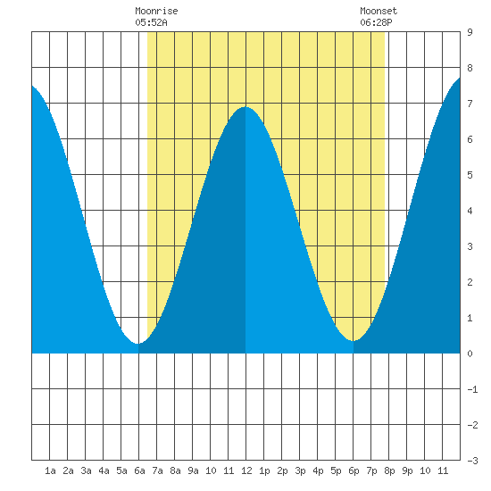 Coyote Point Marina tide chart for Tuesday, April 18, 2023