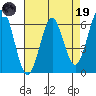 Coyote Point Marina tide chart for Wednesday, April 19, 2023