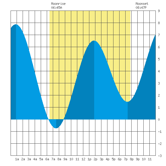 Coyote Point Marina tide chart for Thursday, April 20, 2023