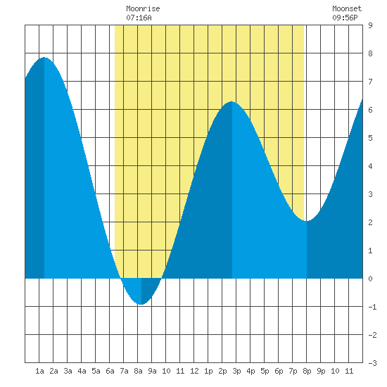 Coyote Point Marina tide chart for Friday, April 21, 2023