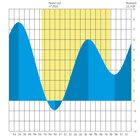 Coyote Point Marina tide chart for Saturday, April 22, 2023