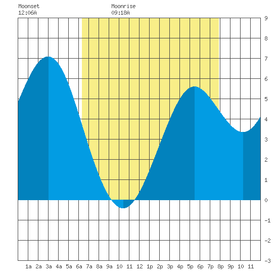 Coyote Point Marina tide chart for Monday, April 24, 2023