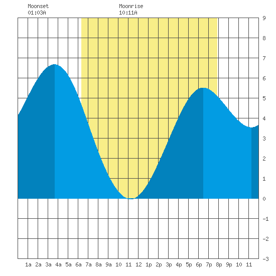 Coyote Point Marina tide chart for Tuesday, April 25, 2023