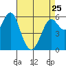 Coyote Point Marina tide chart for Tuesday, April 25, 2023