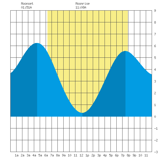 Coyote Point Marina tide chart for Wednesday, April 26, 2023