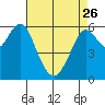 Coyote Point Marina tide chart for Wednesday, April 26, 2023