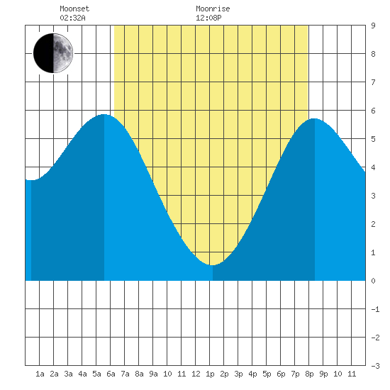 Coyote Point Marina tide chart for Thursday, April 27, 2023