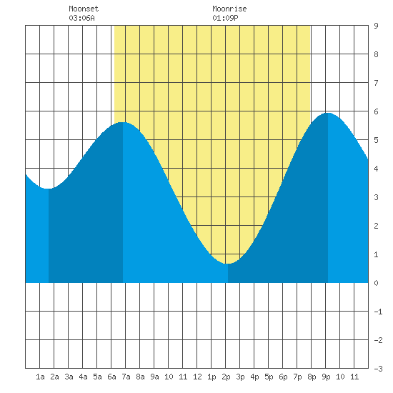 Coyote Point Marina tide chart for Friday, April 28, 2023