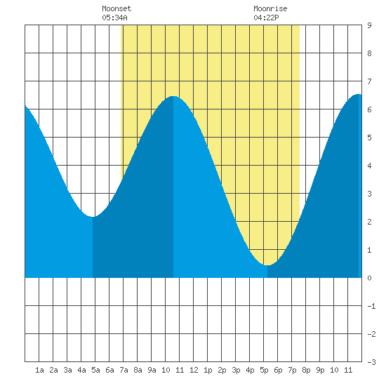 Coyote Point Marina tide chart for Sunday, April 2, 2023