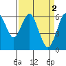 Coyote Point Marina tide chart for Sunday, April 2, 2023
