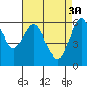 Coyote Point Marina tide chart for Sunday, April 30, 2023