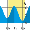 Coyote Point Marina tide chart for Monday, April 3, 2023