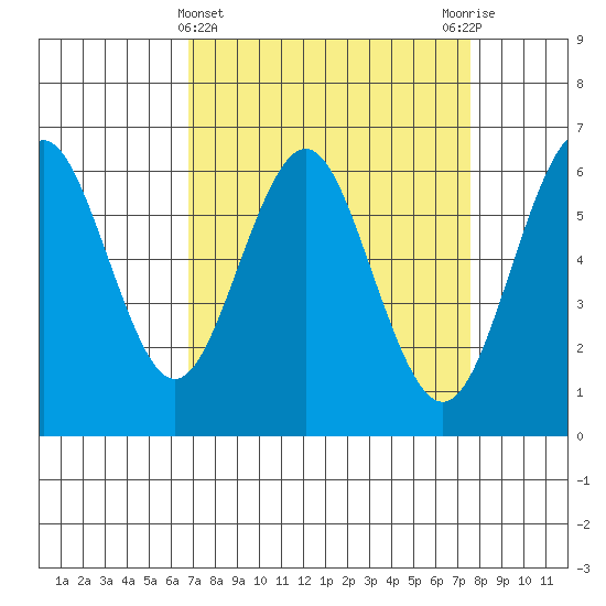 Coyote Point Marina tide chart for Tuesday, April 4, 2023