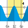 Coyote Point Marina tide chart for Tuesday, April 4, 2023