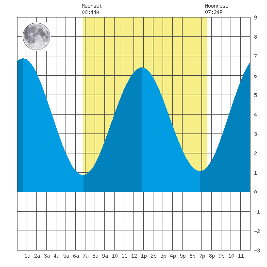 Coyote Point Marina tide chart for Wednesday, April 5, 2023