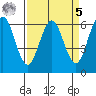Coyote Point Marina tide chart for Wednesday, April 5, 2023