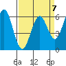 Coyote Point Marina tide chart for Friday, April 7, 2023
