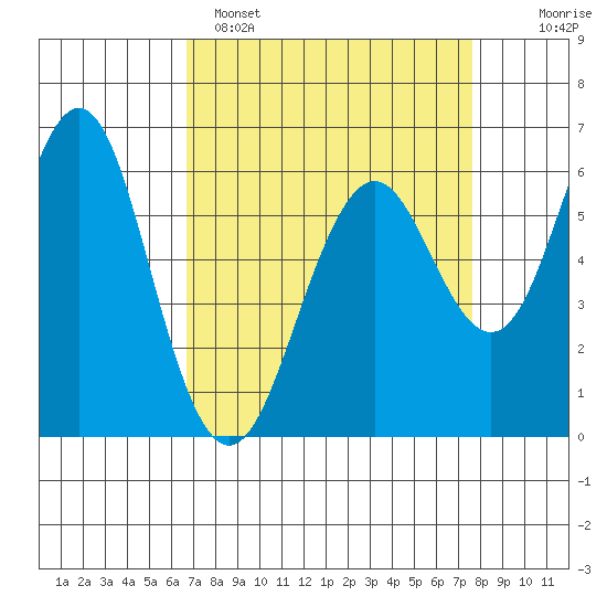 Coyote Point Marina tide chart for Saturday, April 8, 2023