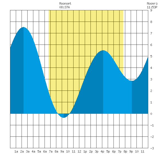 Coyote Point Marina tide chart for Sunday, April 9, 2023