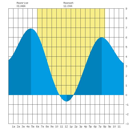 Coyote Point Marina tide chart for Thursday, May 11, 2023
