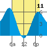Coyote Point Marina tide chart for Thursday, May 11, 2023