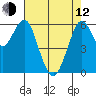 Coyote Point Marina tide chart for Friday, May 12, 2023