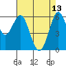 Coyote Point Marina tide chart for Saturday, May 13, 2023