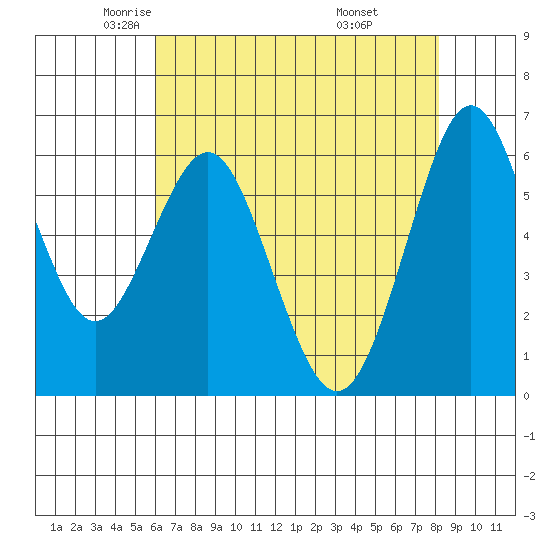 Coyote Point Marina tide chart for Sunday, May 14, 2023