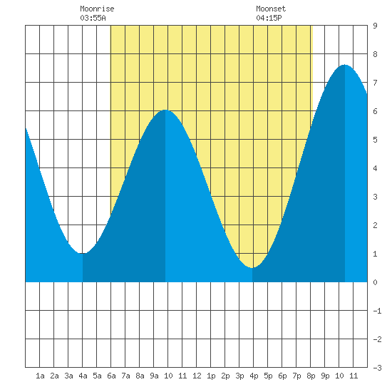 Coyote Point Marina tide chart for Monday, May 15, 2023