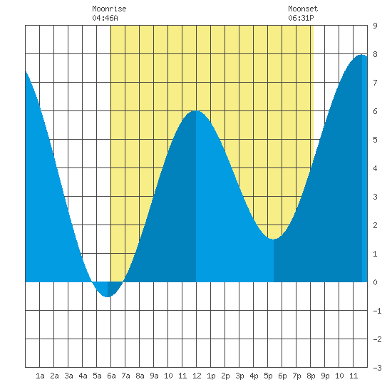 Coyote Point Marina tide chart for Wednesday, May 17, 2023