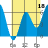 Coyote Point Marina tide chart for Thursday, May 18, 2023