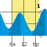 Coyote Point Marina tide chart for Monday, May 1, 2023