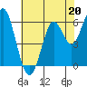 Coyote Point Marina tide chart for Saturday, May 20, 2023